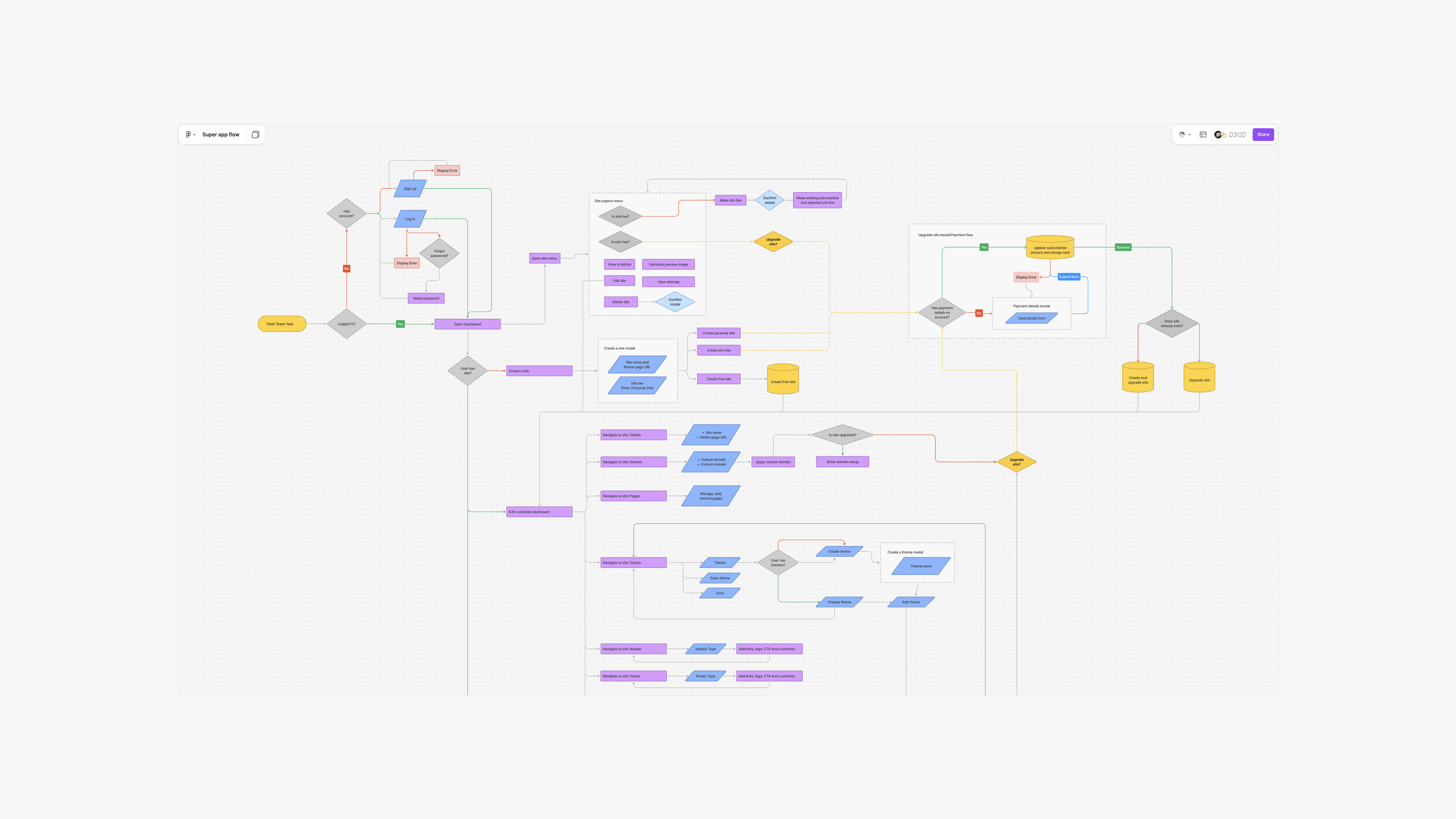 Super app flow